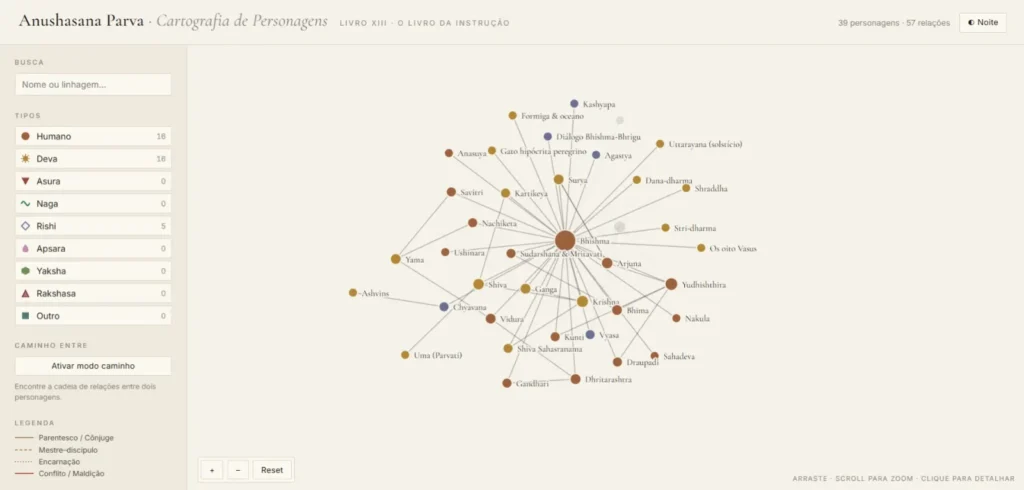 Mahabharata – Livro 13 – Anushasana Parva – Cartografia de Personagens - Image 01 (June 2, 2026)