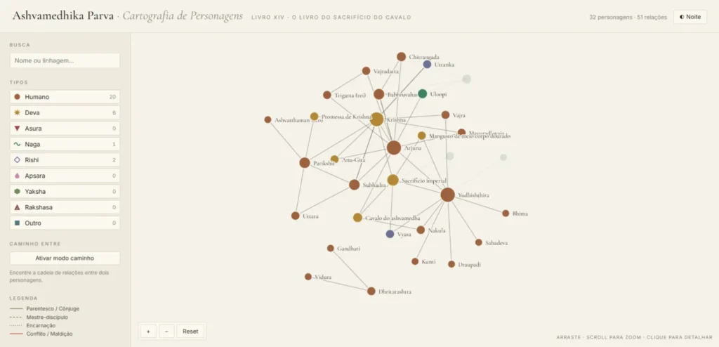 Mahabharata – Livro 14 – Ashvamedhika Parva – Cartografia de Personagens - Image 01 (June 2, 2026)