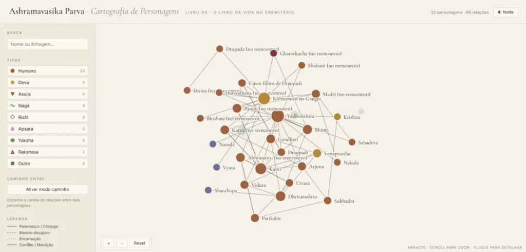 Mahabharata – Livro 15 – Ashramavasika Parva – Cartografia de Personagens - Image 01 (June 2, 2026)